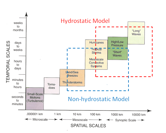 meteo scales